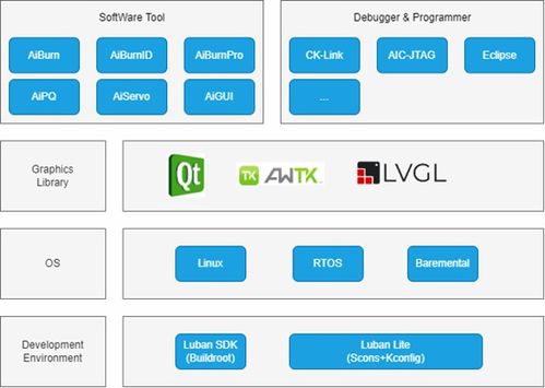 匠芯创宣布RISC-V工业级芯片软件开发包(SDK)正式开源，加速企业级应用生态构建